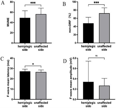 The relationship between the functional status of upper extremity motor neurons and motor function and prognosis in stroke patients